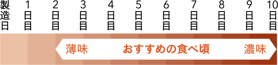 おすすめの食べごろ、製造日から2日〜10日
